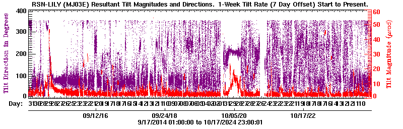 Plot of LILY tilt magnitude and direciton