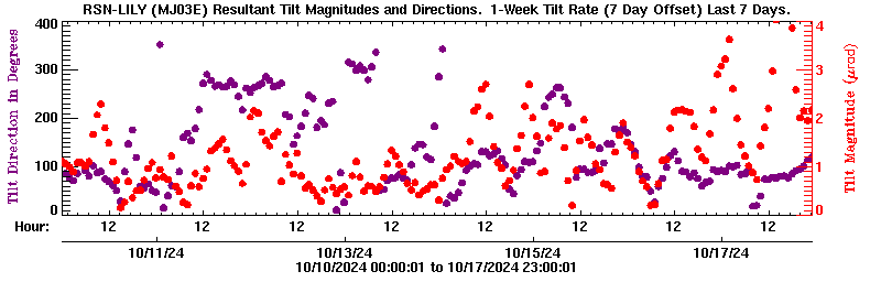 Plot of LILY tilt magnitude and direciton