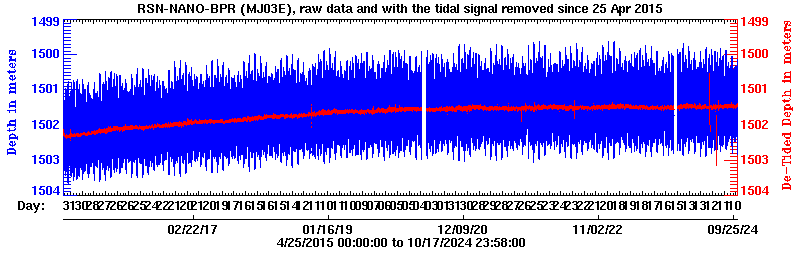 Plot of BPR data