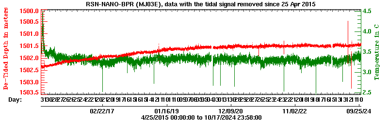 Plot of de-tided BPR data