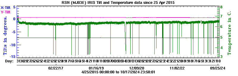 Plot of low-resolution tilt data