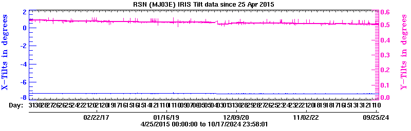 Plot of low-resolution tilt data