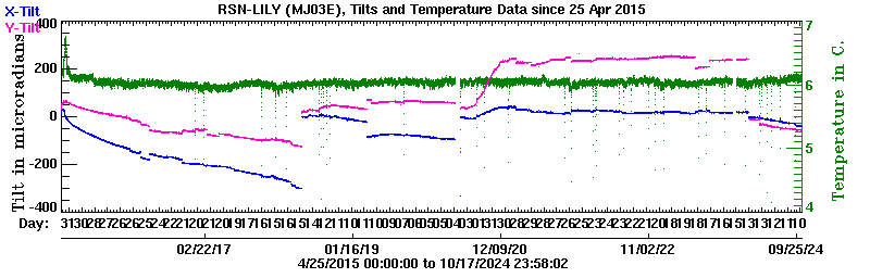 Plot of LILY X and Y tilt