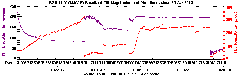 Plot of LILY tilt magnitude and direciton