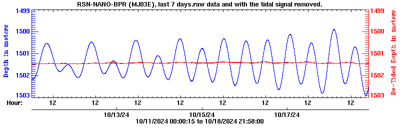 Plot of BPR data