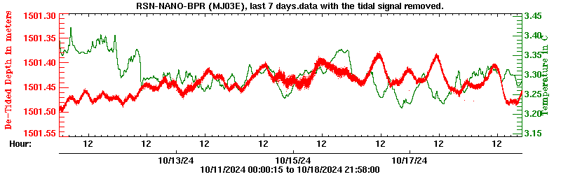 Plot of de-tided BPR data