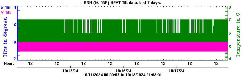 Plot of low-resolution tilt data