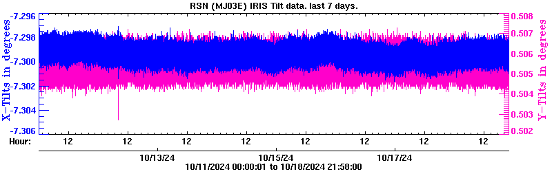 Plot of low-resolution tilt data