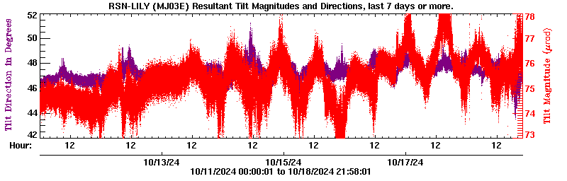 Plot of LILY tilt magnitude and direciton