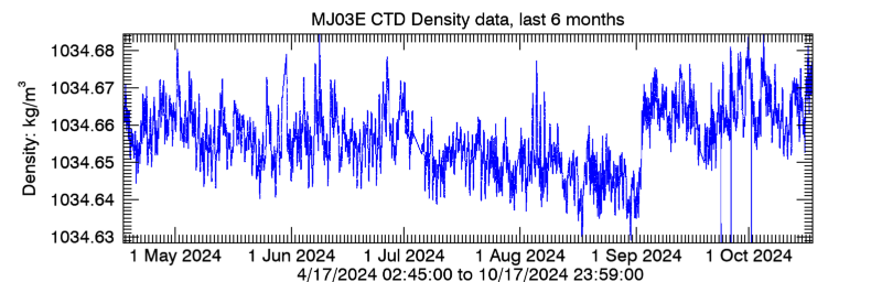 Plot seafloor CTD Density data - Last 6 months