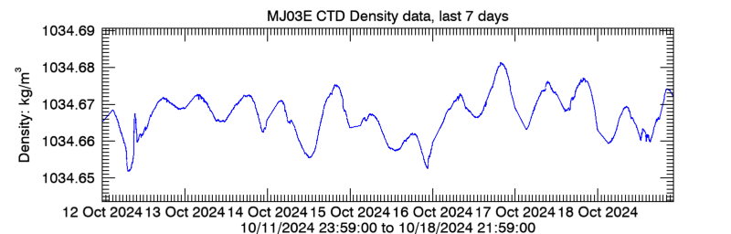 Plot seafloor CTD Density data - Last 7 days