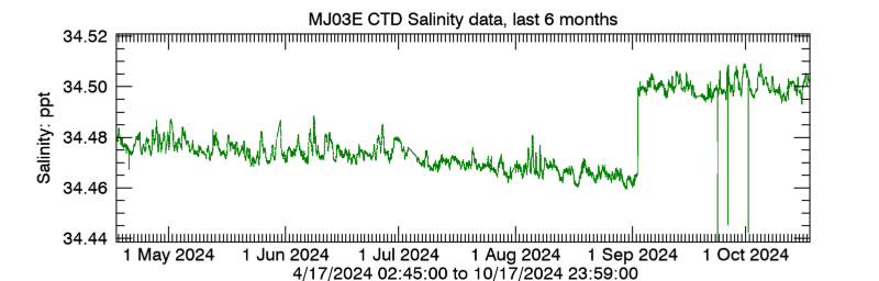 Plot seafloor CTD Salinity data - Last 6 months