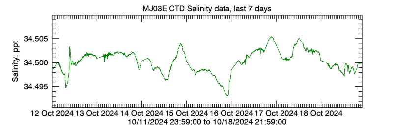 Plot seafloor CTD Salinity data - Last 7 daysa