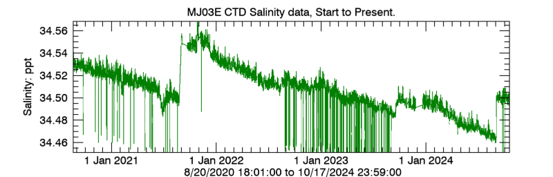 Plot seafloor CTD Salinity data - Entire record