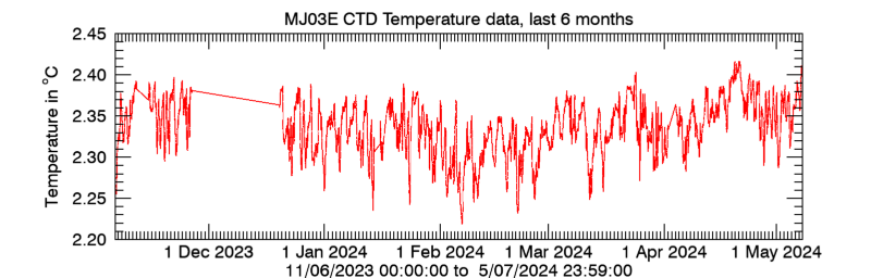 Plot seafloor CTD Temperature data - Last 6 months