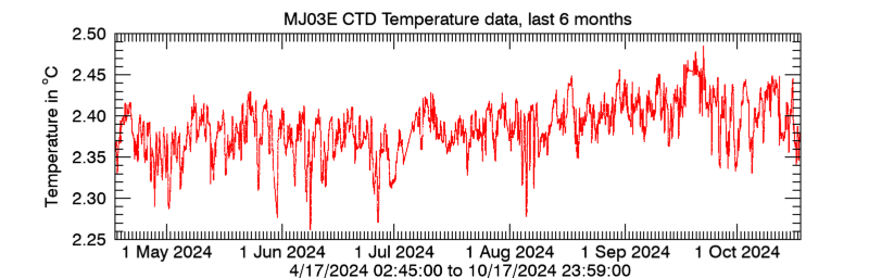 Plot seafloor CTD Temperature data - Last 6 months