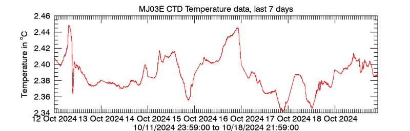 Plot seafloor CTD Temperature data - Last 7 days