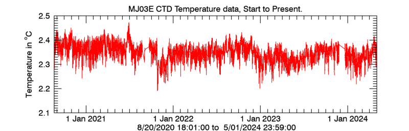 Plot seafloor CTD Temperature data - Entire record