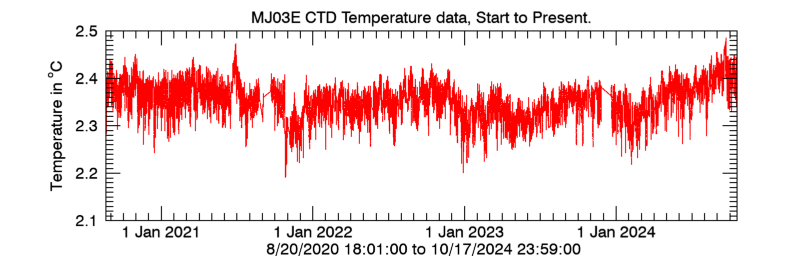 Plot seafloor CTD Temperature data - Entire record