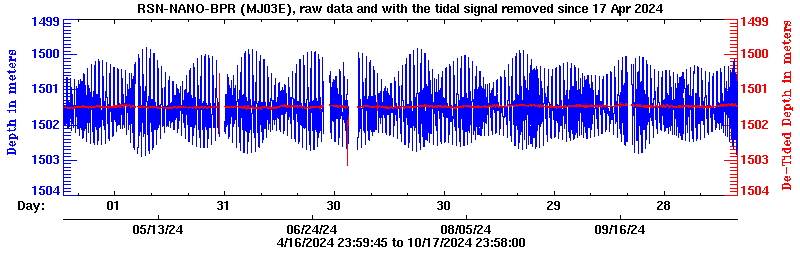 Plot of BPR data