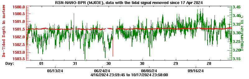 Plot of de-tided BPR data