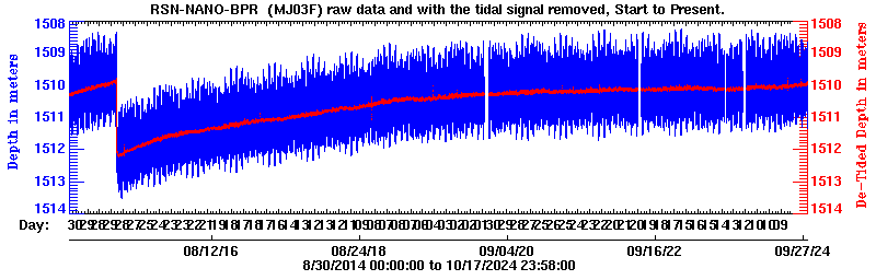 Plot of BPR data