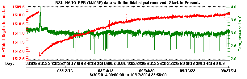 Plot of de-tided BPR data