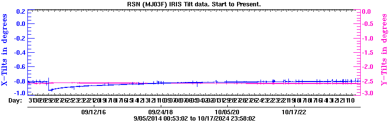 Plot of low-resolution tilt data