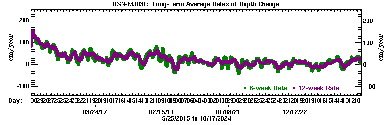 Plot of long-term uplift rates