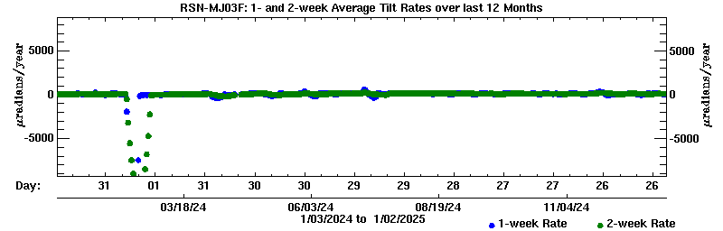 Plot of long-term uplift rates