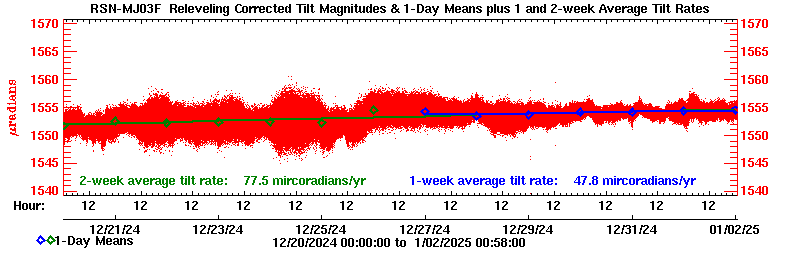 Plot of long-term uplift rates