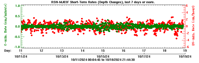 Plot of short-term uplift rates, last 3 days