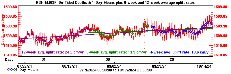 Plot of long-term uplift rates