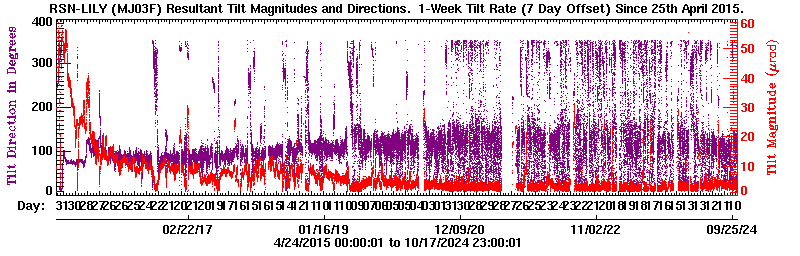 Plot of LILY tilt magnitude and direciton