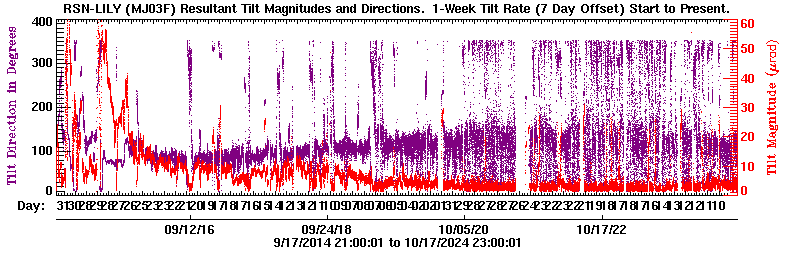 Plot of LILY tilt magnitude and direciton