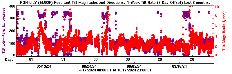 Plot of LILY tilt magnitude and direciton