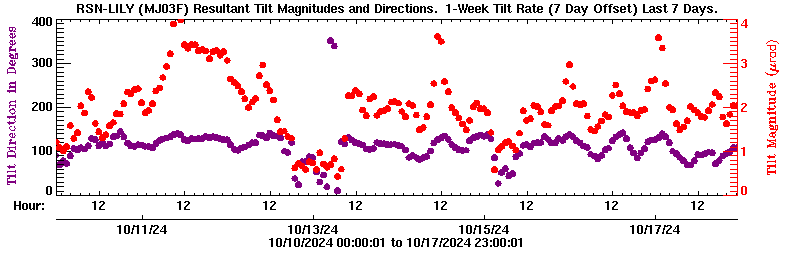 Plot of LILY tilt magnitude and direciton