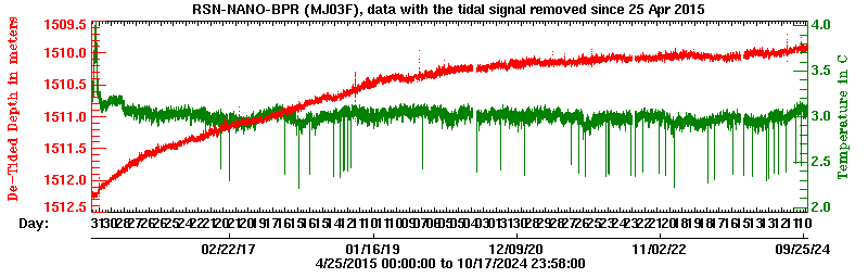 Plot of de-tided BPR data