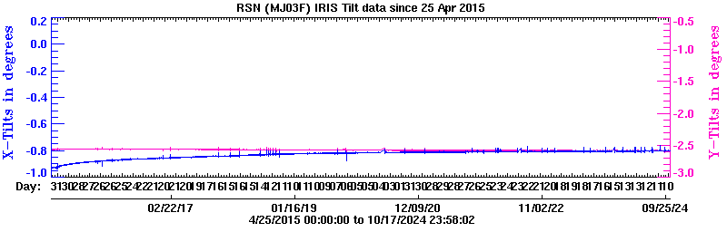 Plot of low-resolution tilt data