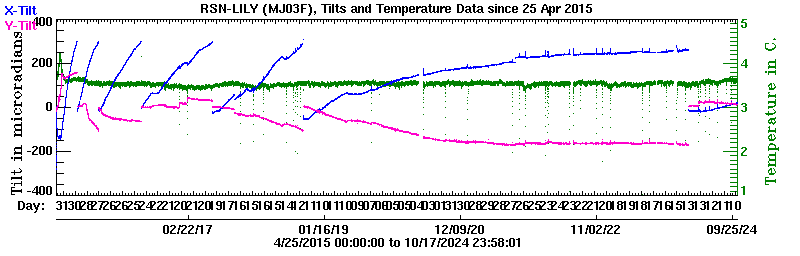 Plot of LILY X and Y tilt