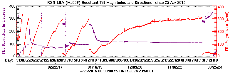 Plot of LILY tilt magnitude and direciton