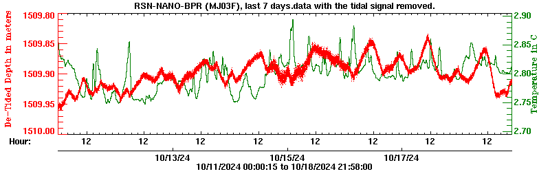 Plot of de-tided BPR data