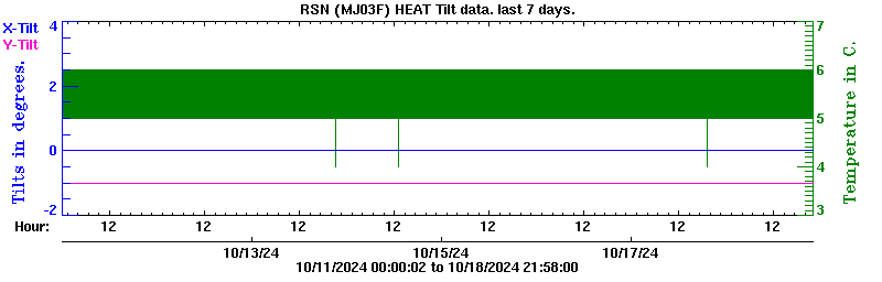 Plot of low-resolution tilt data