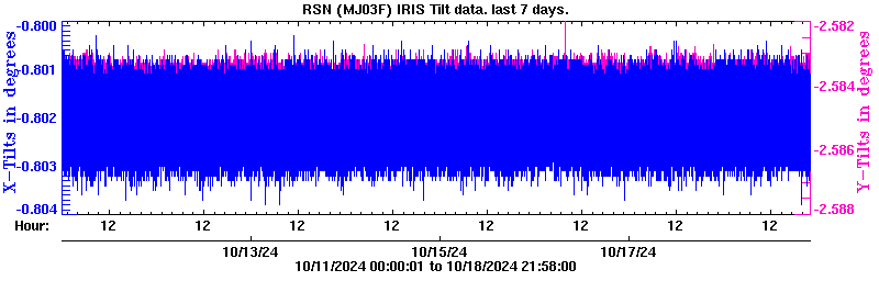 Plot of low-resolution tilt data