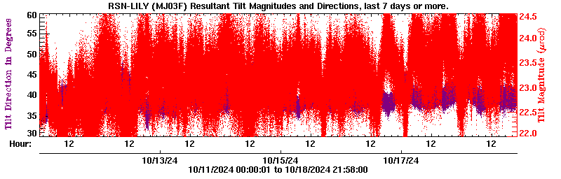 Plot of LILY tilt magnitude and direciton