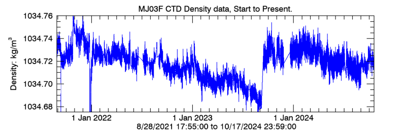 Plot seafloor CTD Density data - Entire record