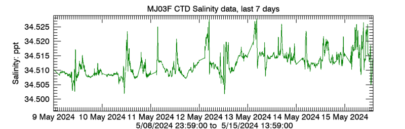 Plot seafloor CTD Salinity data - Last 7 daysa