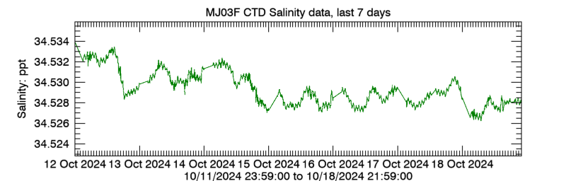 Plot seafloor CTD Salinity data - Last 7 daysa