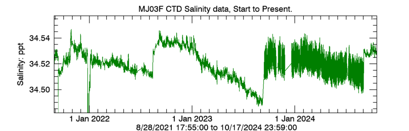 Plot seafloor CTD Salinity data - Entire record