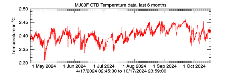 Plot seafloor CTD Temperature data - Last 6 months